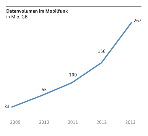 Diagramm der Entwicklung des mobilen Datenverkehrs von 2009 (33 Mio. GB) bis 2013 (267 Mio. GB).